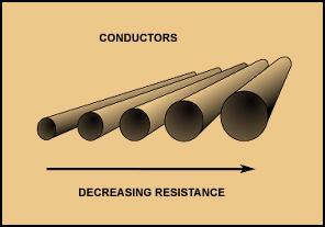 For example, a 2-foot long conductor would have twice the resistance of a one-foot long conductor.