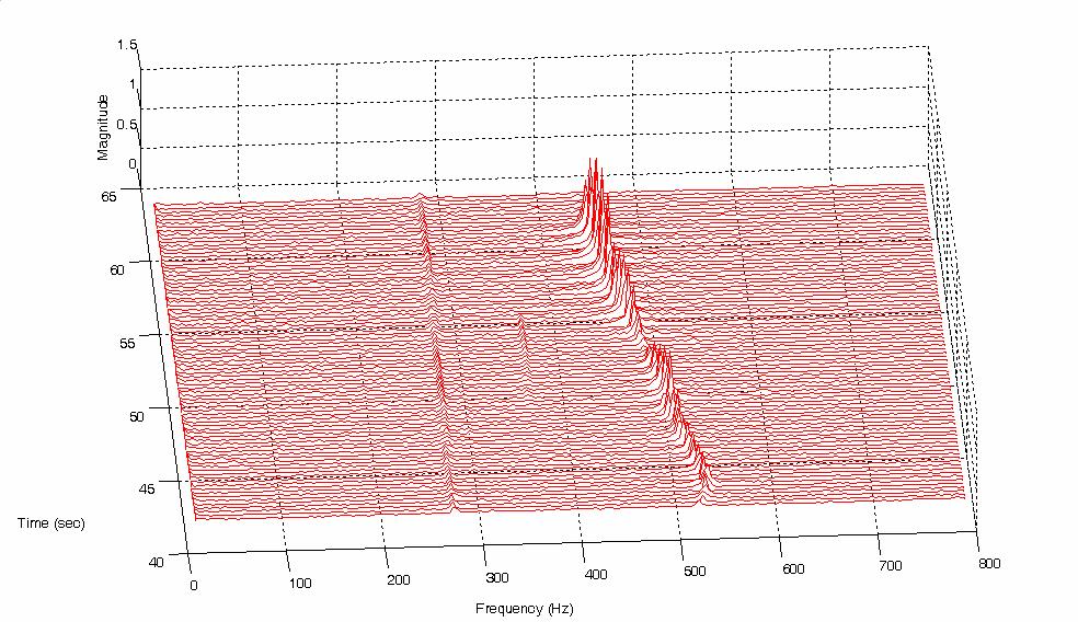 Waterfall FFT Solid Rocket Motor Oscillation Flight Accelerometer Data Motor Adapter Bulkhead Longitudinal Axis Magnitude Time (sec) Frequency (Hz) Figure B-2.