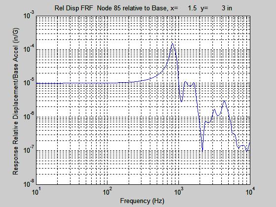 Figure C-2. Note that the largest peak represents the combined response of the 818 and 937 Hz modes Now consider that the circuit board is subjected to the base input in Table 1 plus 12 db.