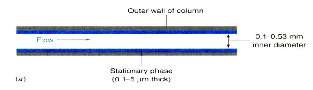greater sensitivity Low sample capacity Increasing Resolution - Narrow columns Increase