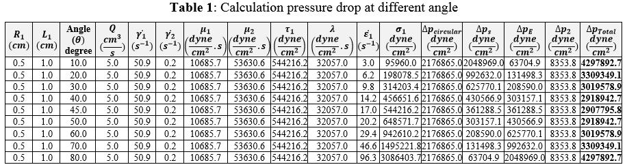 Calculate the values of pressure drop by applying Eq (8) at different die radii (0.5, 0.6, 0.7, 0.8, 1, 1.5 and 2cm) shown in the table (5) and Fig (7).