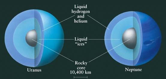 Interiors of Uranus and Neptune Very similar structures. No metallic Hydrogen not enough pressure.