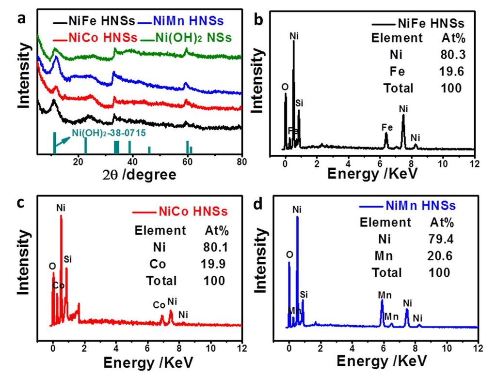 Figure S13. (a) PXRD patternof NiM HNSs and Ni(OH) 2 NSs and (b-d) SEM-EDX of the NiFe HNSs, NiCo HNSs, and NiMn HNSs after annealed at 250 ºC under air for 1h.