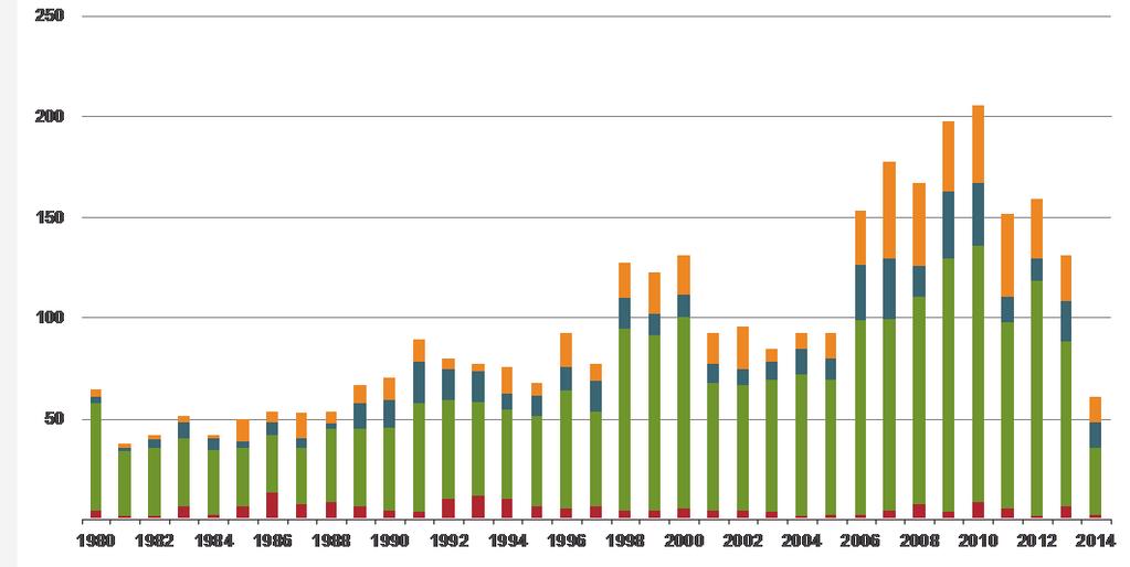 Loss events in the U.S. 1980 2013 Number of events (annual totals 1980 2013 vs.