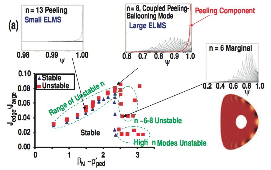 Exis;ng peeling ballooning theory Snyder et al. Nucl.