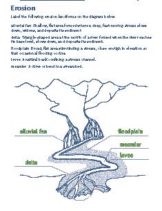 BACKGROUND INFORMATION As rain or water from melting snow forms streams and travels from higher elevations to lower elevations, the moving water causes erosion.