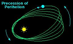 In reality the orbits deviate from elliptical: Mercury's perihelion precession: 5600.