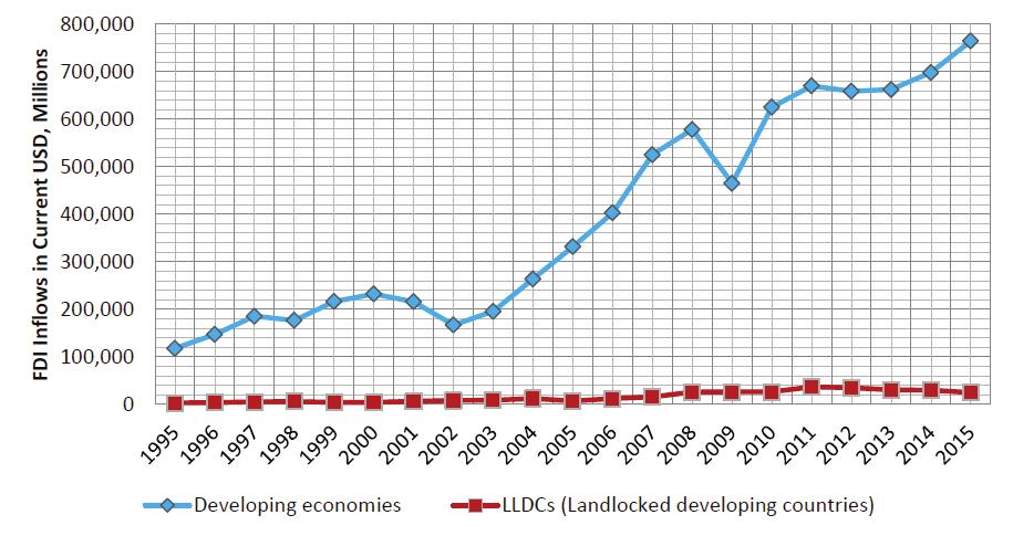 developing countries have however been experiencing an increase in FDI since 2013.