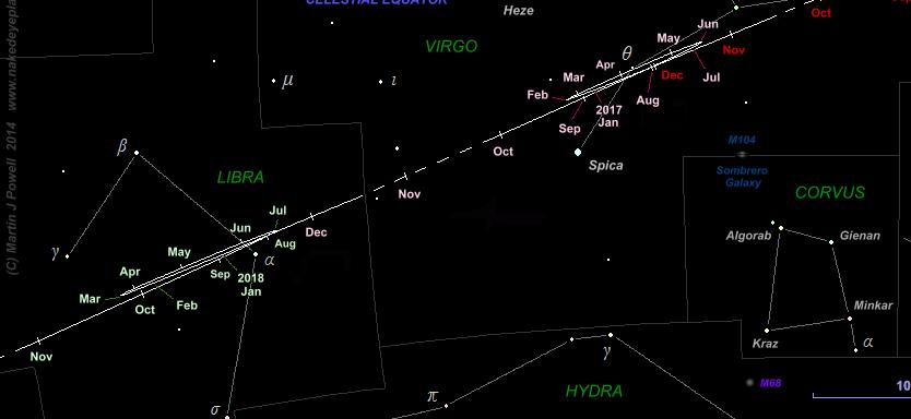 Planets in the Sky 2018 paths of Jupiter among stars (2017/2018) Unlike stars which have fixed positions in the sky (celestial sphere),