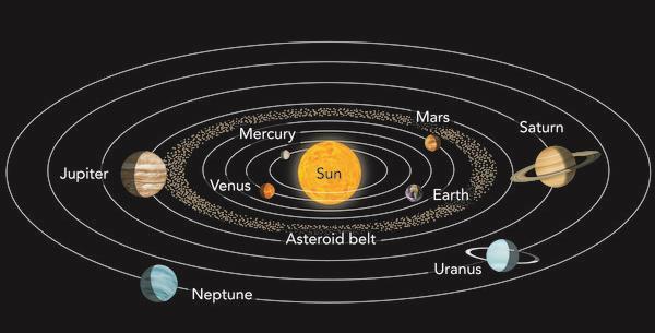 Inferior planets: Orbiting inside the Earth s orbit. (Mercury, Venus).