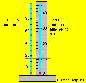 Solution 1. (i) Diagram to show: container and water thermometer (in water) // temperature sensor heat source; hot plate / Bunsen record at least two thermometric property measurements detail e.g. stirrer, ruler, 2nd thermometer, means of recording thermometric property, datalogger, etc.