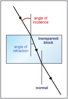 (i) Labelled diagram to show: glass block, incident ray, refracted ray, ray box, protractor /ruler / sheet of paper (ii) Refracted ray described or drawn Reference to the incident ray / emerging ray