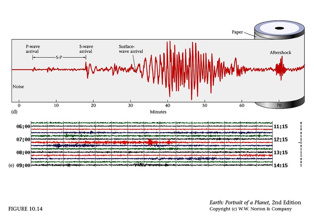 Seismic Waves Seismic waves are... VIBRATIONS generated by displacement or movement of the Earth s tectonic plates.