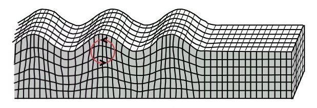 .. BODY Travel Direction Particle Motion Name the wave type above.