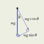0 N. Also, the component along the plane is down the plane and has magnitude mg sin θ as indicated in the following figure.
