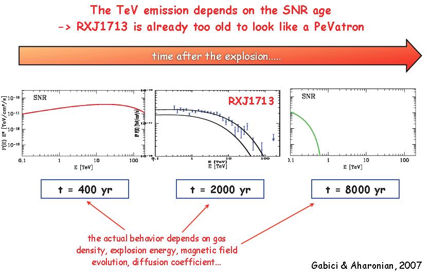 1- Very rare PeVatrons? If 3SN/century and SNRs are PeVatrons for few 100yrs => only ~10 PeVatrons in whole Galaxy Distant sources => hard to detect with current instruments sensitivity.