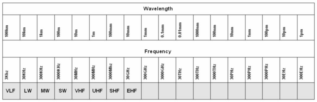 The Electromagnetic Spectrum Radio waves Microwaves Far IR Mid IR Vacuum