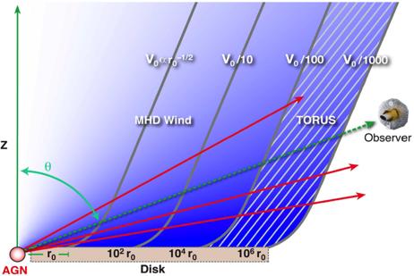Unification of X-ray winds? WA UFO Log(P out ) P wind P rad Kazanas et al. (2012) l Unification as a large-scale, multi-phase AGN outflow Log(P rad ) l Density n~r -1.