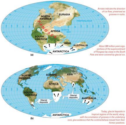 ages and other climate evidence Evidence of glaciation in now tropical regions Direction of