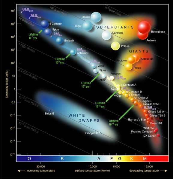 Lifetime of a massive star Sun s lifetime ~ 10 billion years Consider a star 25 times the mass of the Sun From H-R diagram its luminosity is 100000 times greater than the Sun s.