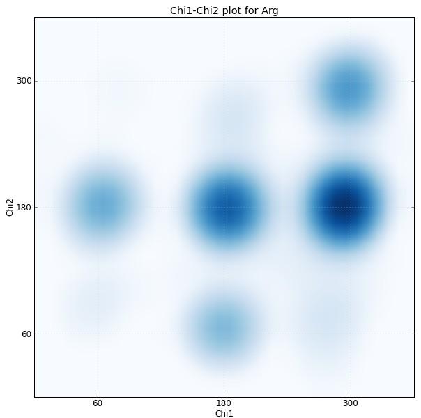 Chi1 (χ1) Chi2 (χ2) plots (side chain) Chi1-Chi2 plots for selected residue side chains Conformation