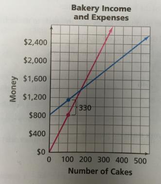 3. Kevin drew the graph below. Explain how he could use his graph to determine Fabian s profit. C. 1.