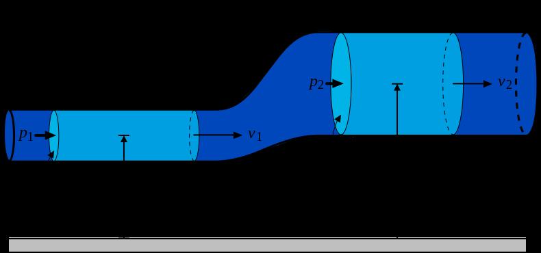 Bernoulli s Equation P 1 1 2 ρv 2 1 + ρgh 1 = P 2 + 1 2 ρv 2