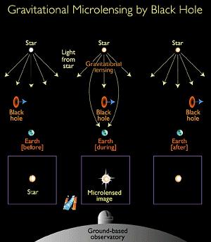 Gravitational Microlensing Less spectacular microlensing can be seen when
