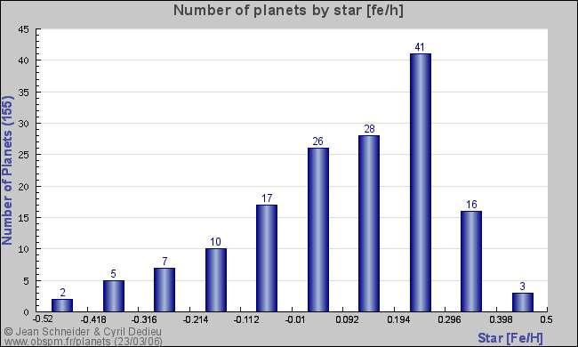 Host Star Properties Stars richer in heavy elements are more likely to host planets Most planets have been found around Sun like stars (F, G, K) but this is partly a selection