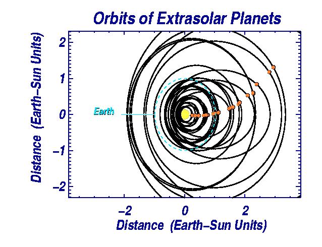 ESP Orbital Eccentricities Many ESPs are on very eccentric orbits!
