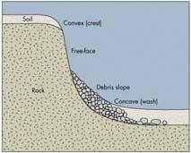Common Slope Elements Slopes common in semiarid regions or on rocks resistant to weathering