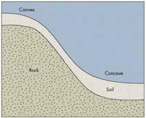 Convex-concave slopes common in semihumid regions or in areas with relatively soft rocks.