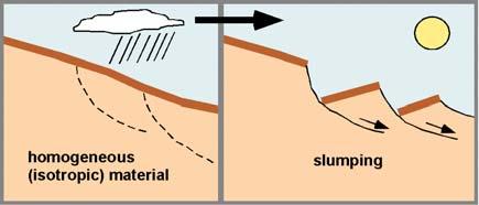 Ground material affects the pattern of slope failure: Type # 1 Homogeneous material
