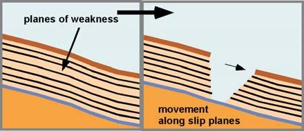 Ground material affects the pattern of slope failure: Type # 2 Material with planes