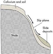 Ground material affects the pattern of slope failure: Type # 3 Rock and colluvium