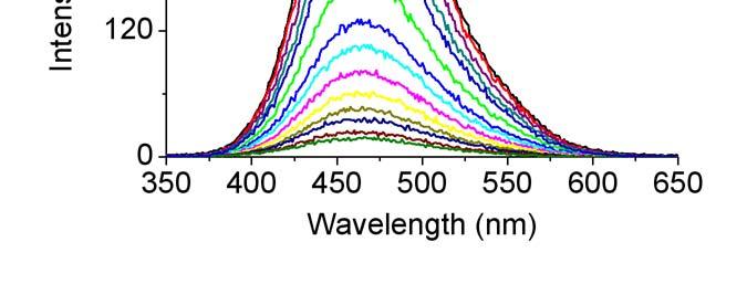 Fig. S5. Time-dependent fluorescence spectra of 1 in CH 3 CN upon addition of 1.0 equiv F - ions. [1] = 20 μm. λ ex = 340 nm. Fig. S6.