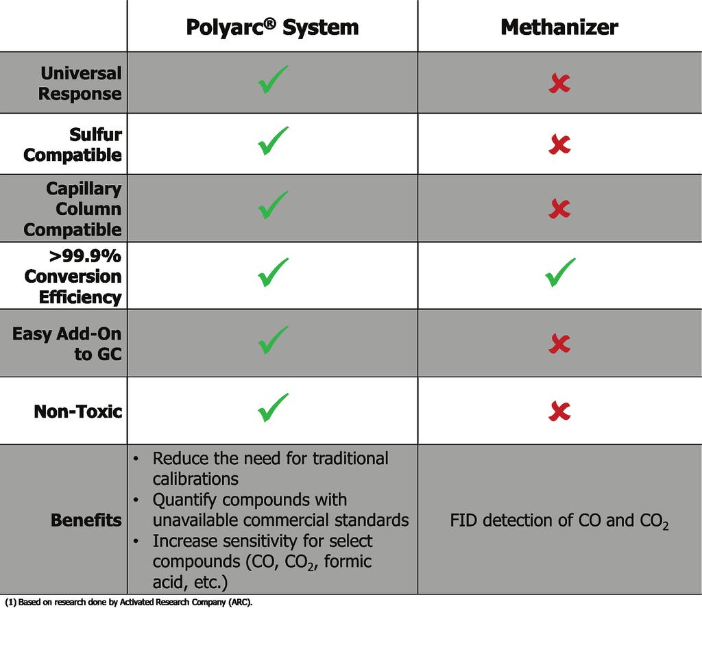 How Does the Polyarc System Compare to a Methanizer?