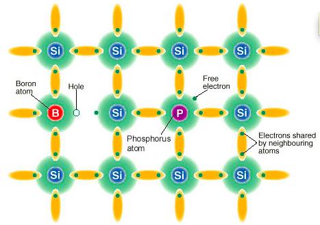 Semiconductors In a metal (conductor), not all of the electrons are