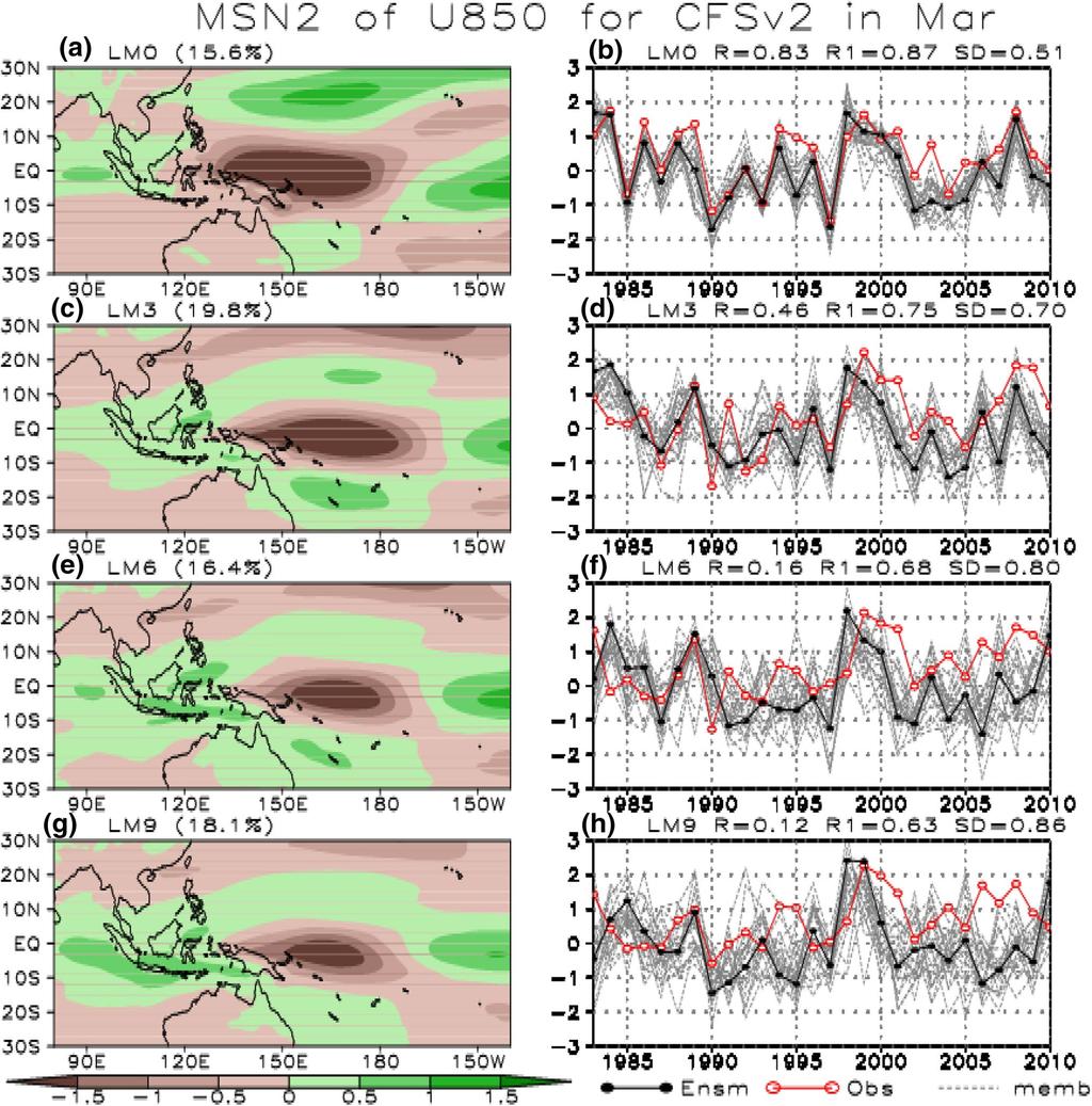 Seasonal dependence of the predictable low-level circulation patterns over the tropical Fig. 7 Same as Fig. 5, but for the second MSN EOF modes in March winds over the equatorial western Pacific.