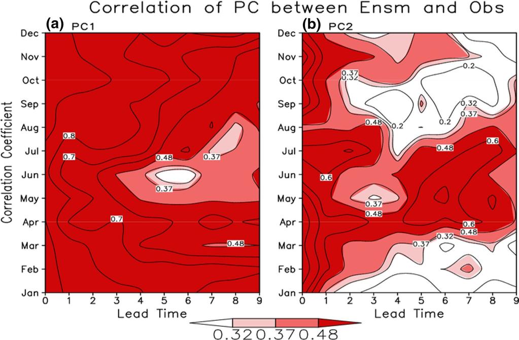 T. Zhang et al. Fig. 3 Coefficients of correlation between ensemble mean PCs and projected observational PCs for MSN PC1 (left panel) and MSN PC2 (right panel).