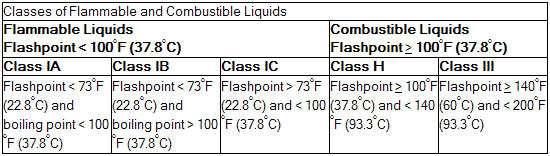 E. Flammable and Combustible Liquids - Flammable and combustible liquids are classified as shown in the following table: Flammable and combustible liquid containers are to be limited to the
