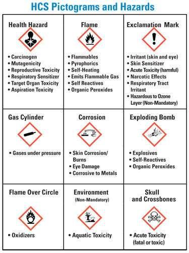 Chemical manufacturers and importers must provide a label that includes a signal word, pictogram, hazard statement, and precautionary statement for each hazard class and category.