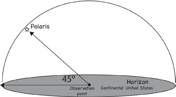 Astronomy 1 1. Finding the North Star observation Objective To locate the North Star (Polaris) using a compass. (Visible for locations in the Northern Hemisphere.