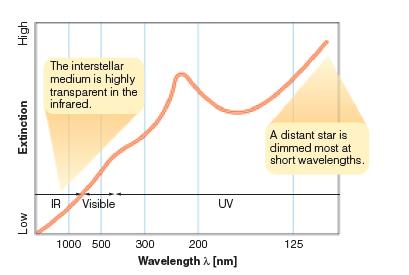 Interstellar Reddening (2) The Interstellar Medium