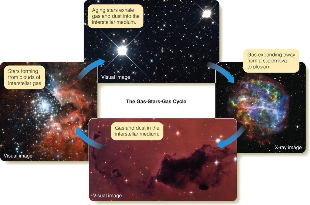 The Gas-Star-Gas Cycle Stars, gas, and dust