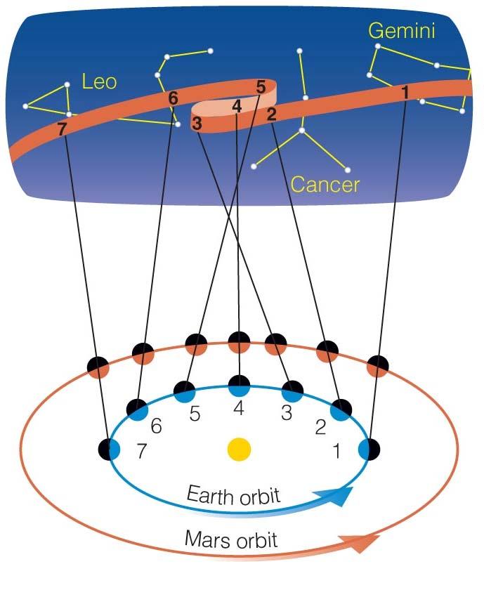 Copernican Retrograde Motion Copernican model: Planets closer to the Sun move