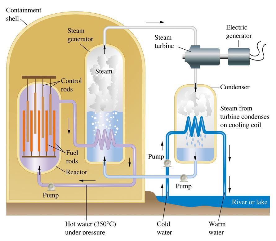 A nuclear fission reactor is a device that permits a controlled chain reaction of nuclear fissions. (see Figure 20.