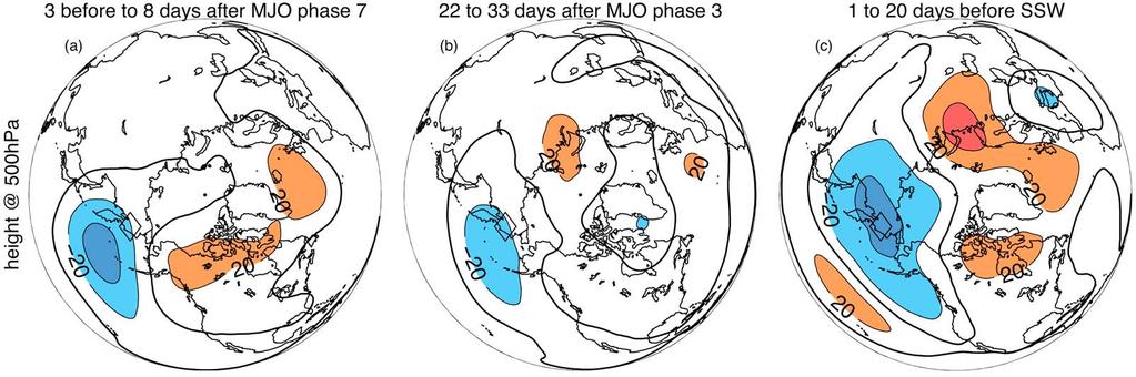 Figure 2. Evolution of normalized polar cap height (i.e., the NAM) after MJO phase 3 as a function of altitude regardless of whether a SSW has occurred. The contour interval is 0.
