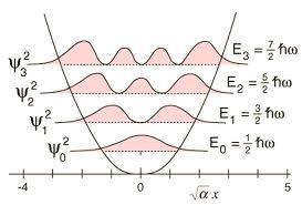 Quantum Mechanics Each ω(k) gives a simple harmonic oscillator (in an