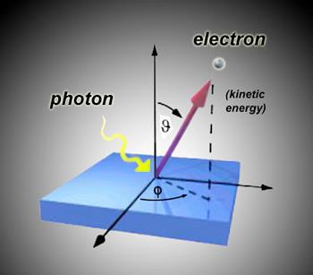 Measure excitations by scattering photons